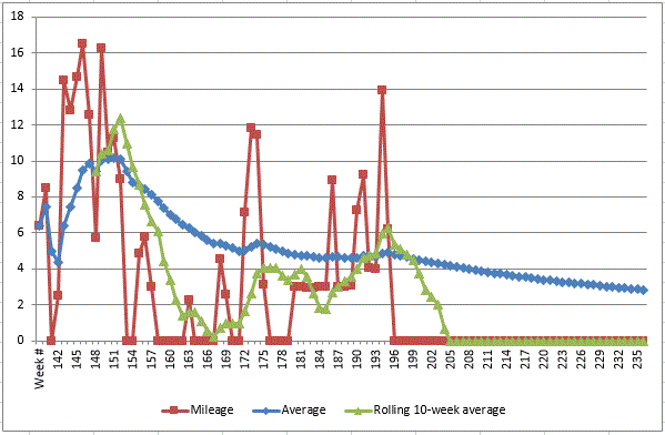 running mileage chart